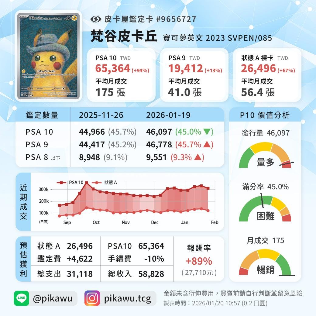 皮卡屋進階分析 - 送鑑報酬率計算